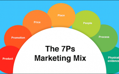 What is marketing mix?